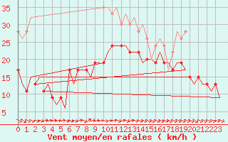 Courbe de la force du vent pour Kirkwall Airport