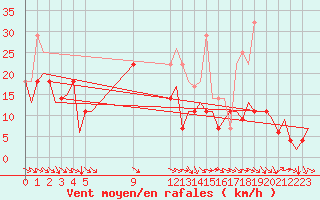 Courbe de la force du vent pour Bardenas Reales