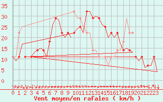 Courbe de la force du vent pour Linz / Hoersching-Flughafen