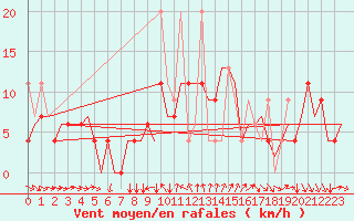 Courbe de la force du vent pour Gaziantep