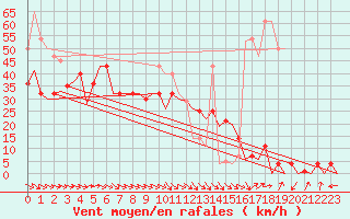 Courbe de la force du vent pour Bardenas Reales