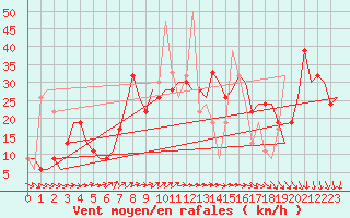 Courbe de la force du vent pour Halmstad Swedish Air Force Base