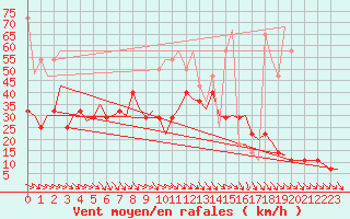 Courbe de la force du vent pour Vlissingen