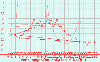 Courbe de la force du vent pour Kharkiv