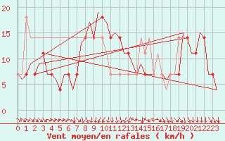 Courbe de la force du vent pour Srmellk International Airport