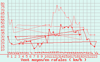 Courbe de la force du vent pour Mehamn