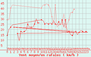 Courbe de la force du vent pour Bardenas Reales