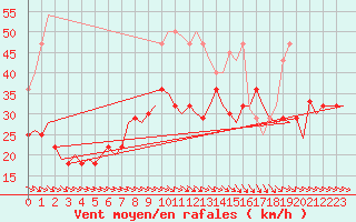 Courbe de la force du vent pour Bardenas Reales