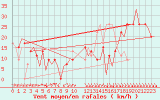 Courbe de la force du vent pour Ablitas