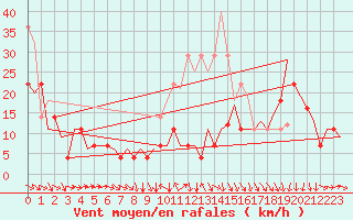 Courbe de la force du vent pour Bardenas Reales