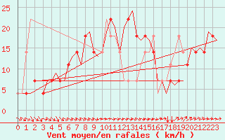Courbe de la force du vent pour Niederstetten