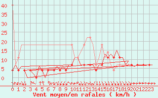 Courbe de la force du vent pour Lelystad