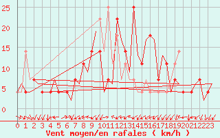 Courbe de la force du vent pour Altenstadt