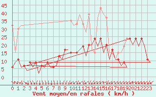 Courbe de la force du vent pour Zurich-Kloten