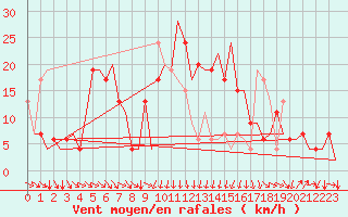 Courbe de la force du vent pour Vitoria