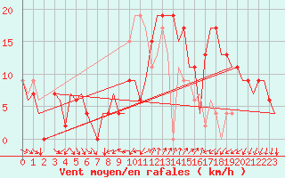 Courbe de la force du vent pour Gerona (Esp)