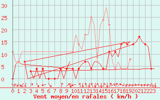 Courbe de la force du vent pour Bardenas Reales