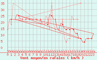 Courbe de la force du vent pour Kecskemet