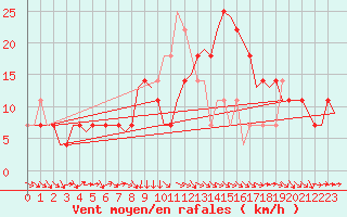 Courbe de la force du vent pour Ingolstadt