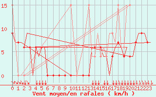 Courbe de la force du vent pour Kozani Airport