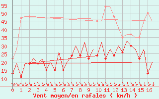 Courbe de la force du vent pour Belfast / Aldergrove Airport