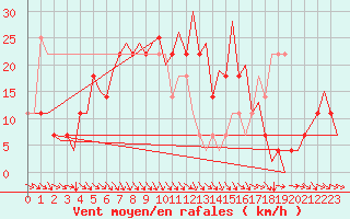 Courbe de la force du vent pour Sundsvall-Harnosand Flygplats