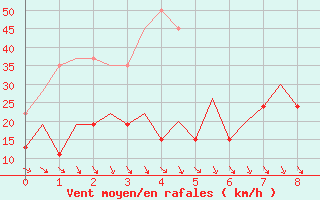 Courbe de la force du vent pour Belfast / Aldergrove Airport