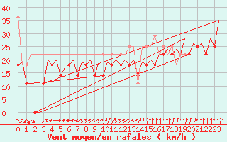 Courbe de la force du vent pour Platform K13-A