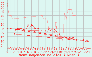 Courbe de la force du vent pour Vlissingen