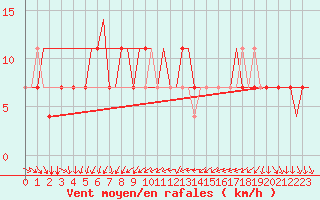 Courbe de la force du vent pour Kharkiv