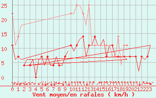 Courbe de la force du vent pour Luxembourg (Lux)