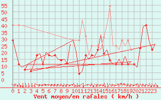 Courbe de la force du vent pour Bardenas Reales