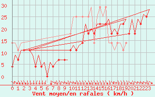 Courbe de la force du vent pour Platforme D15-fa-1 Sea