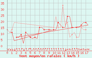 Courbe de la force du vent pour Alicante / El Altet