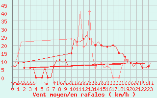 Courbe de la force du vent pour Rabat-Sale