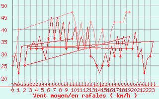Courbe de la force du vent pour Platform Awg-1 Sea