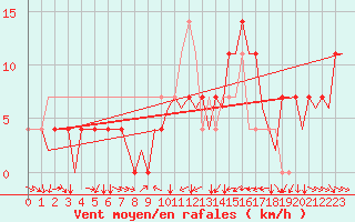 Courbe de la force du vent pour Fritzlar