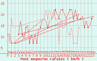 Courbe de la force du vent pour Visby Flygplats
