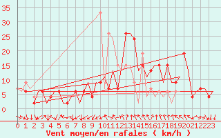 Courbe de la force du vent pour Pamplona (Esp)