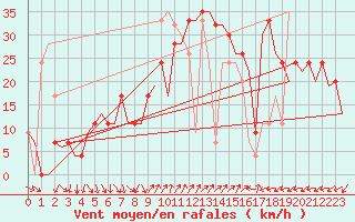 Courbe de la force du vent pour Barcelona / Aeropuerto