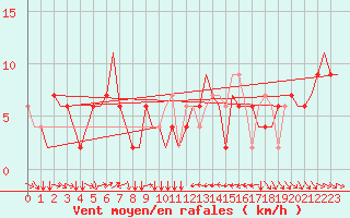 Courbe de la force du vent pour Torino / Caselle