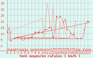 Courbe de la force du vent pour Thessaloniki Airport