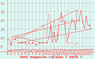 Courbe de la force du vent pour Liverpool Airport