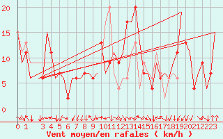 Courbe de la force du vent pour Alghero