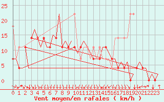 Courbe de la force du vent pour Krakow