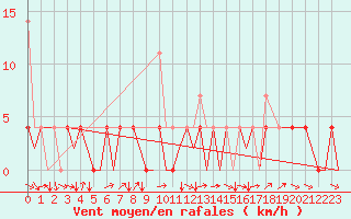 Courbe de la force du vent pour Bardufoss
