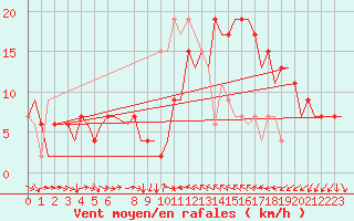 Courbe de la force du vent pour Valencia / Aeropuerto