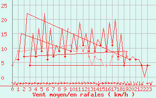 Courbe de la force du vent pour Huesca (Esp)