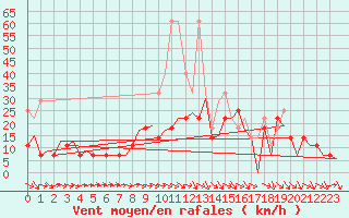Courbe de la force du vent pour Bonn (All)