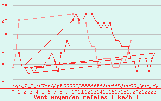 Courbe de la force du vent pour Valencia / Aeropuerto